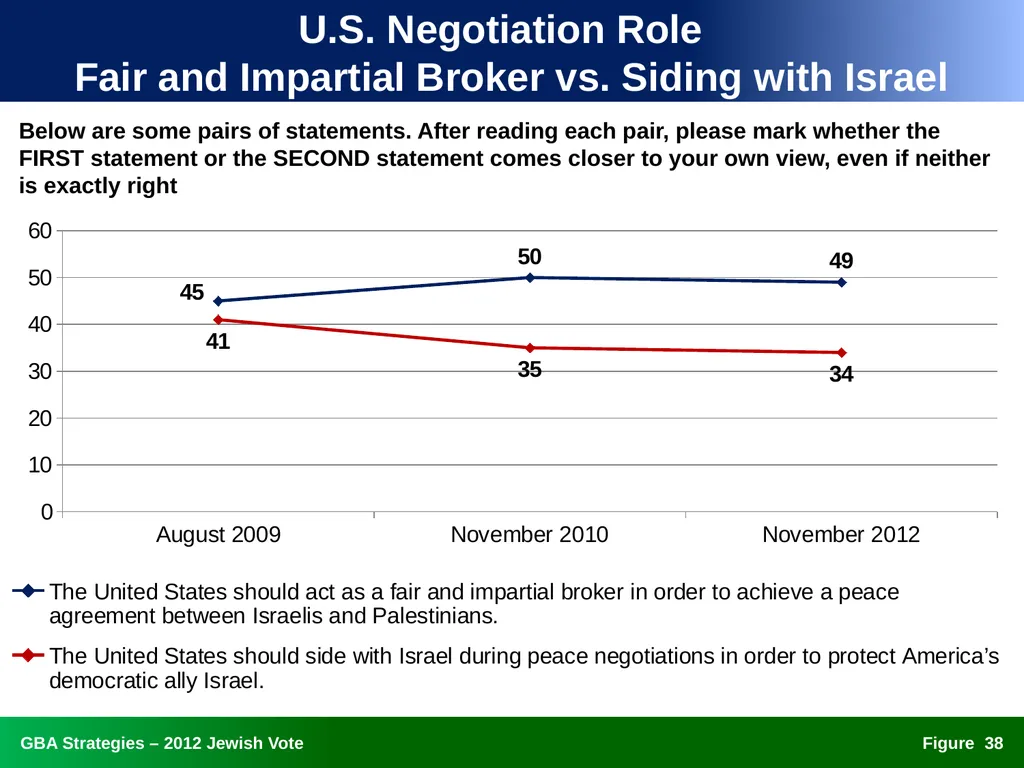 The 2012 Jewish Vote National, Ohio, and Florida - slide 38 of 49