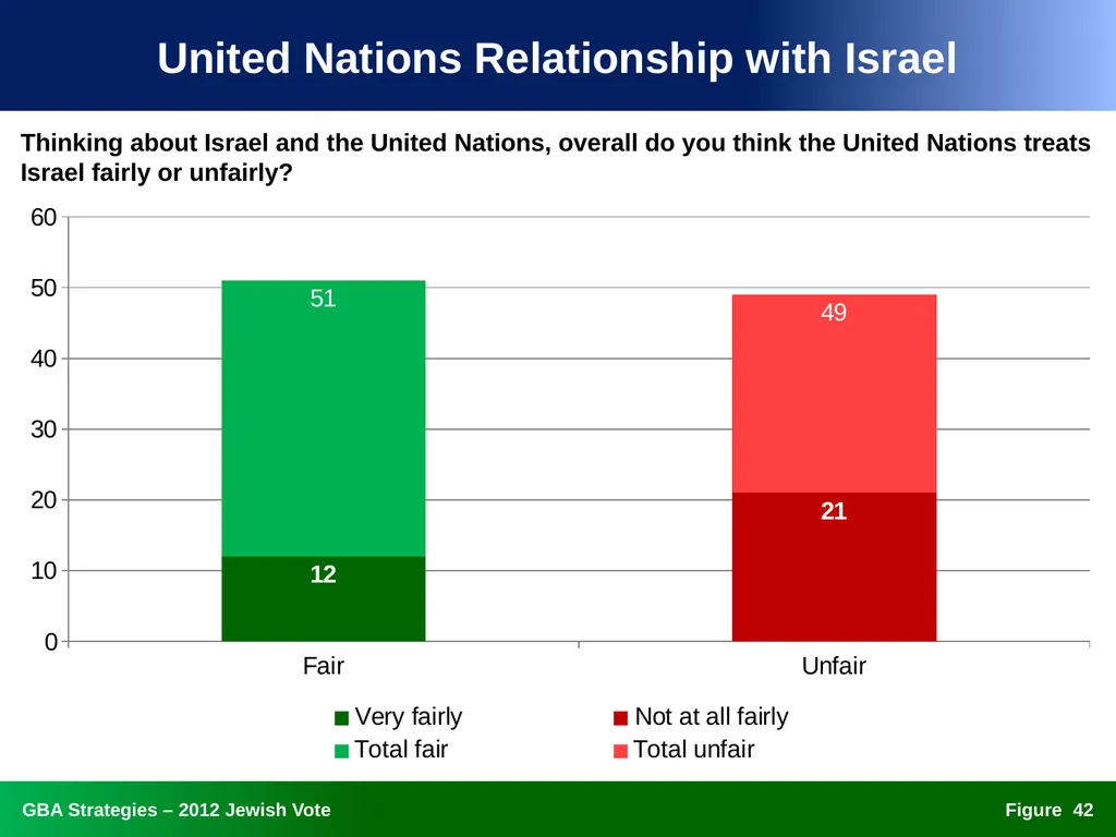 The 2012 Jewish Vote National, Ohio, and Florida - slide 42 of 49