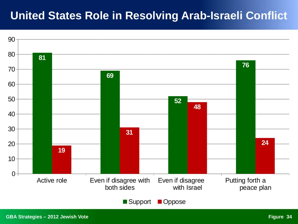The 2012 Jewish Vote National, Ohio, and Florida - slide 34 of 49