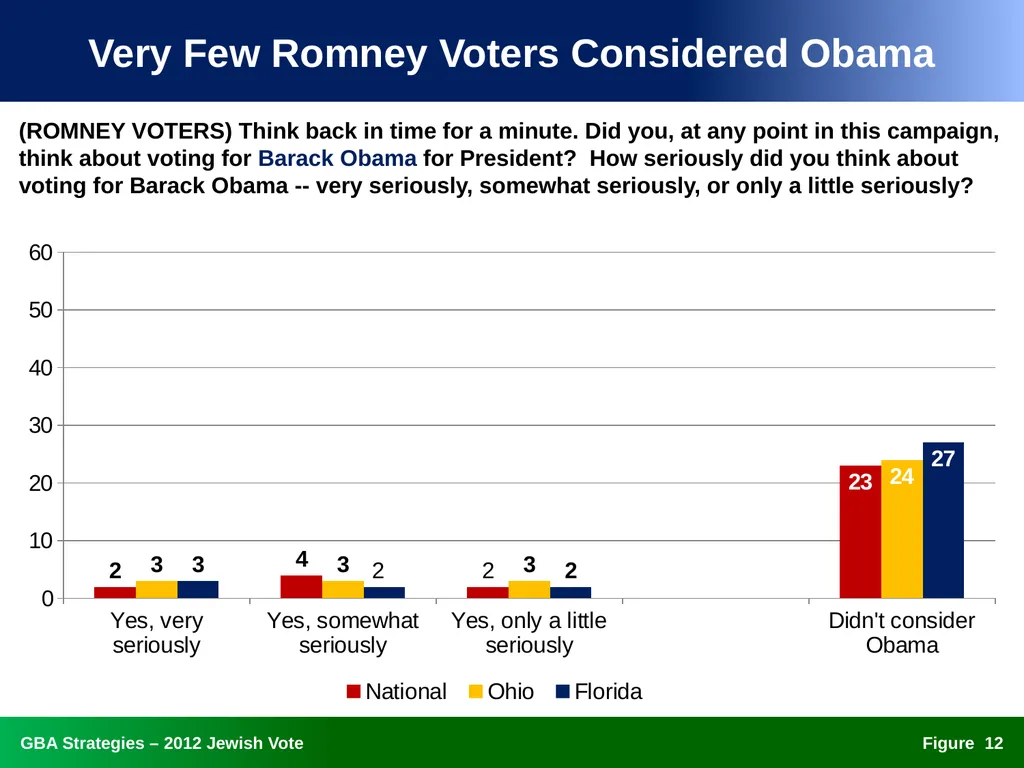 The 2012 Jewish Vote National, Ohio, and Florida - slide 12 of 49