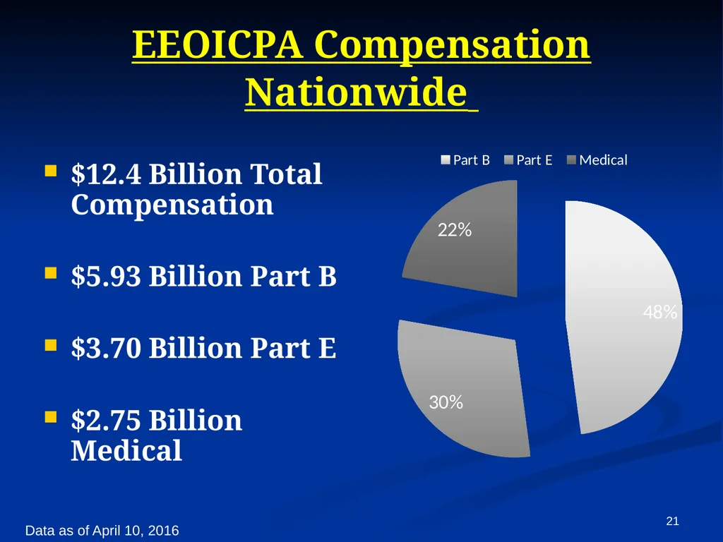 Energy Employees Occupational Illness Compensation - slide 21 of 26