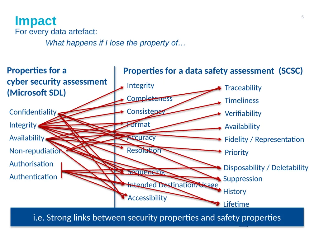 Combining Data Safety and Cyber Security: An - slide 5 of 22