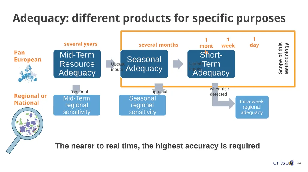 1 The Risk Preparedness Methodologies – Overview - slide 13 of 21