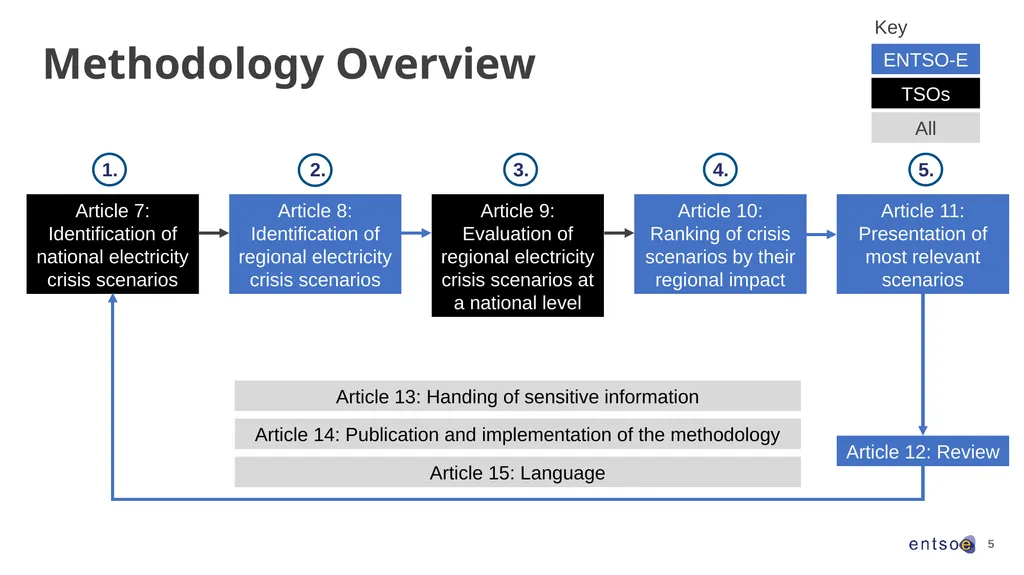1 The Risk Preparedness Methodologies – Overview - slide 5 of 21