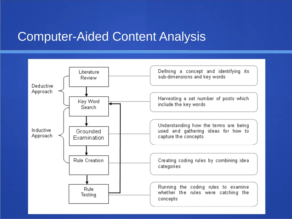 Content Analysis Content Analysis Study of a - slide 21 of 24