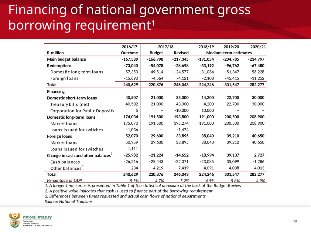 1 Overview of SA’s debt management process Tebogo - slide 15 of 19