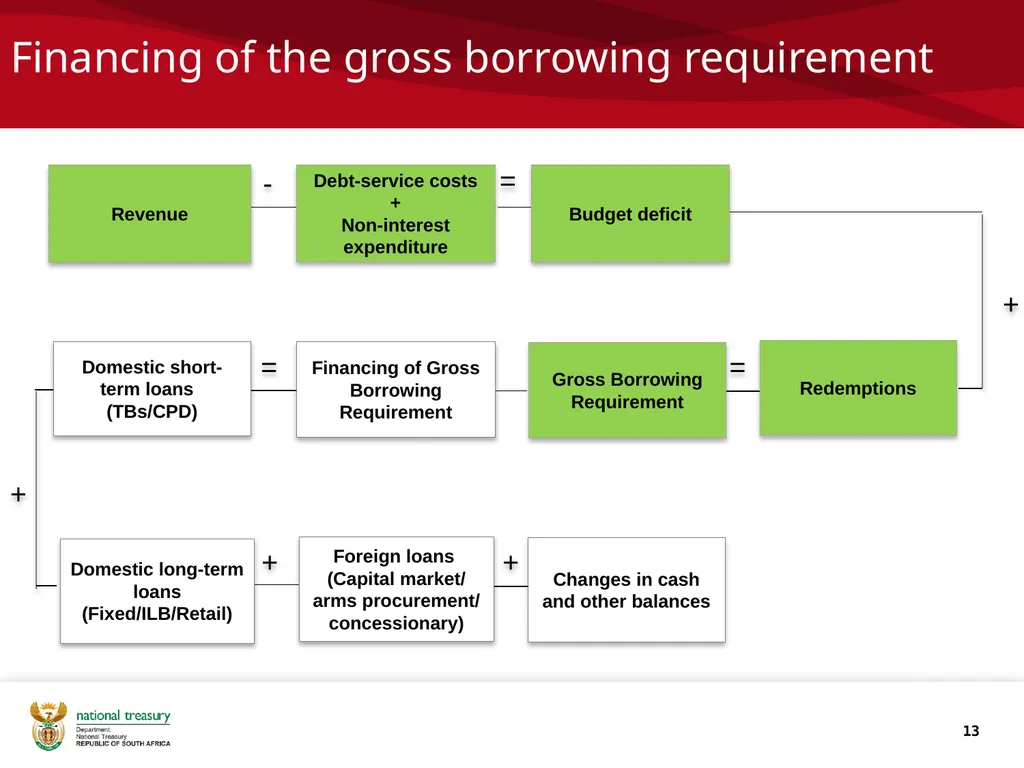 1 Overview of SA’s debt management process Tebogo - slide 13 of 19