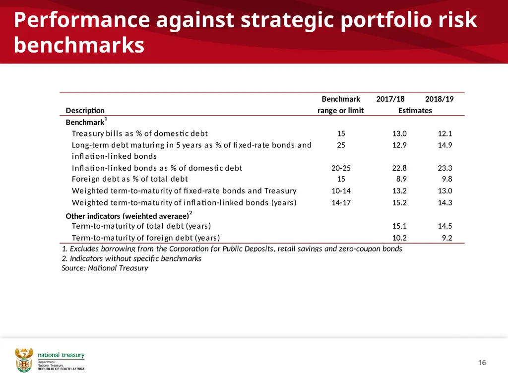 1 Overview of SA’s debt management process Tebogo - slide 16 of 19
