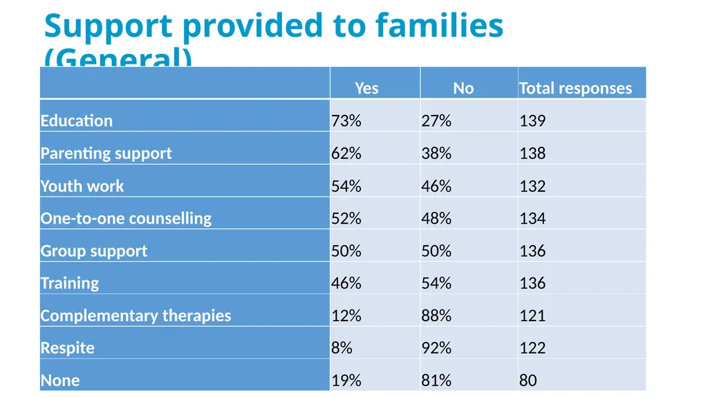 Drug & Alcohol Family Support Needs Analysis - slide 24 of 40