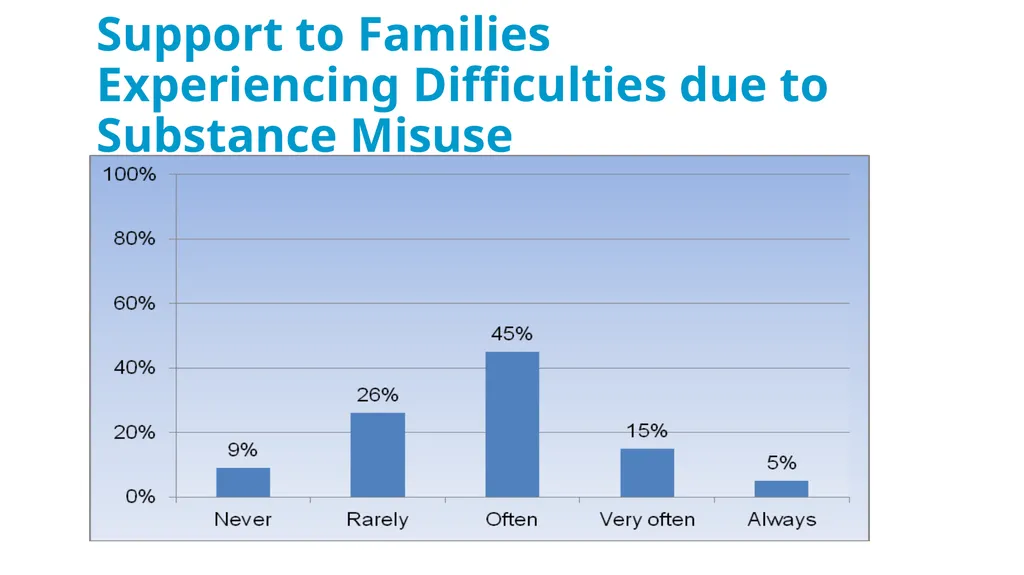 Drug & Alcohol Family Support Needs Analysis - slide 19 of 40