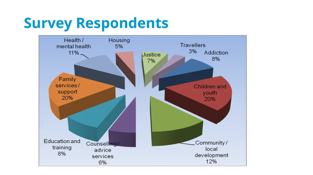 Drug & Alcohol Family Support Needs Analysis - slide 17 of 40