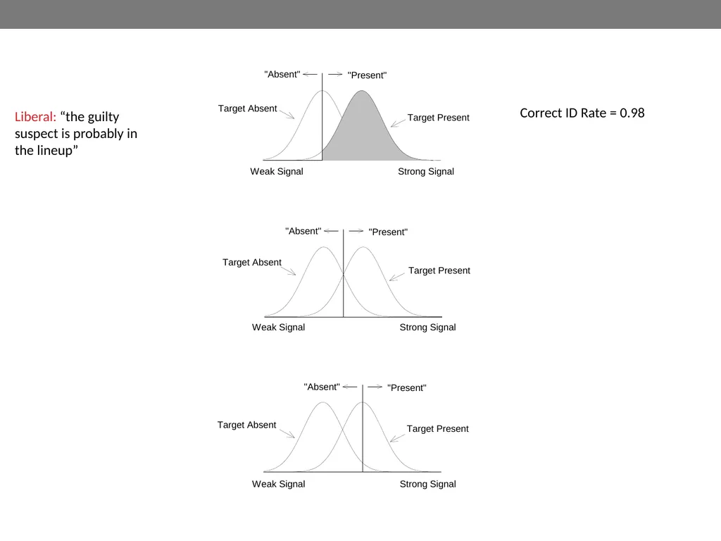 Signal-detection theory and receiver operating - slide 32 of 41