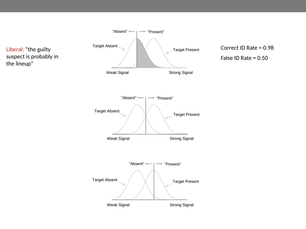 Signal-detection theory and receiver operating - slide 33 of 41