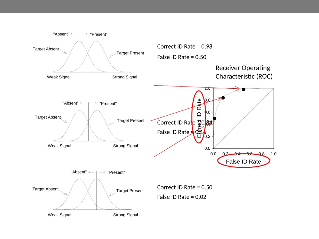 Signal-detection theory and receiver operating - slide 40 of 41