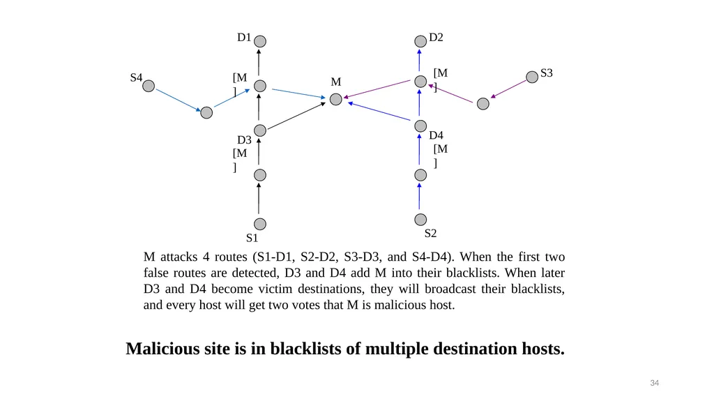 COLLABORATIVE ATTACKS AND DEFENSE Bharat Bhargava - slide 34 of 99