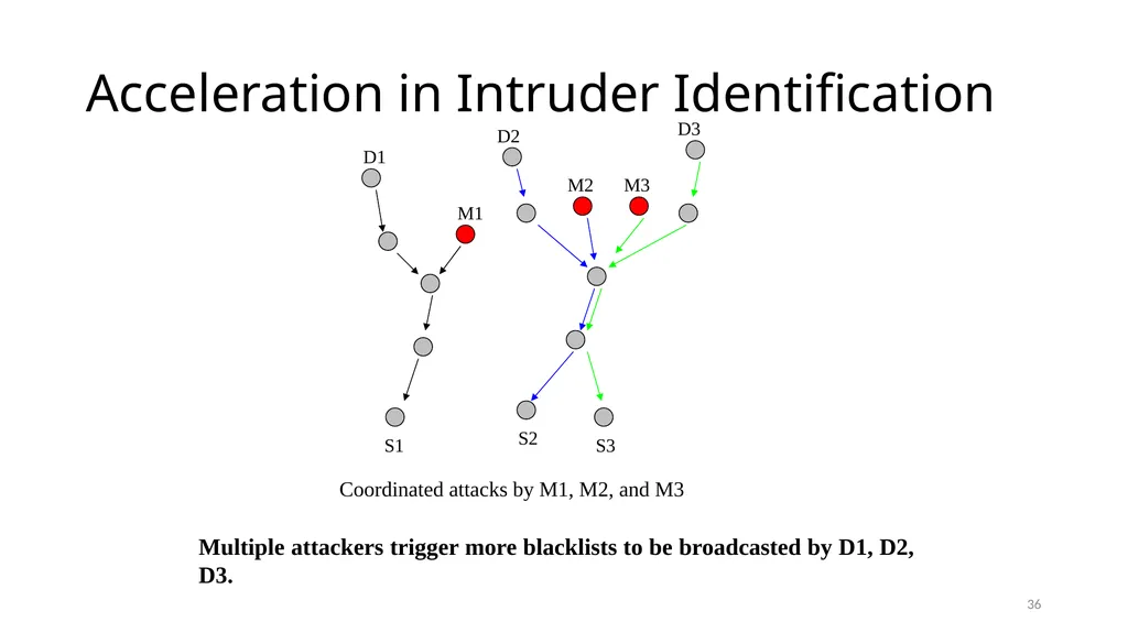 COLLABORATIVE ATTACKS AND DEFENSE Bharat Bhargava - slide 36 of 99