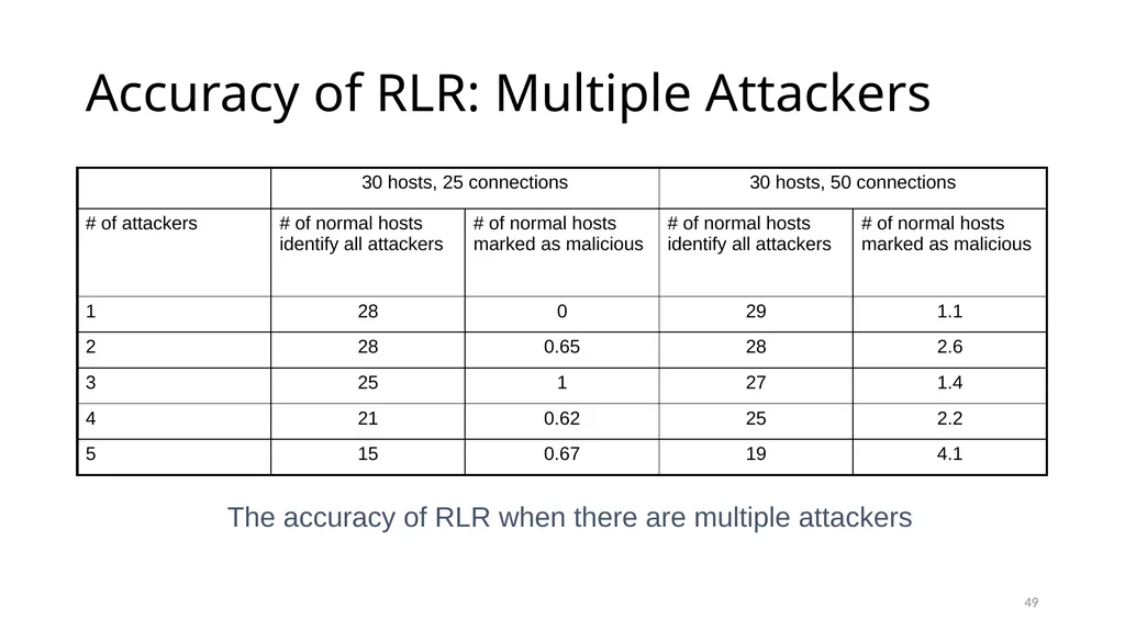 COLLABORATIVE ATTACKS AND DEFENSE Bharat Bhargava - slide 49 of 99