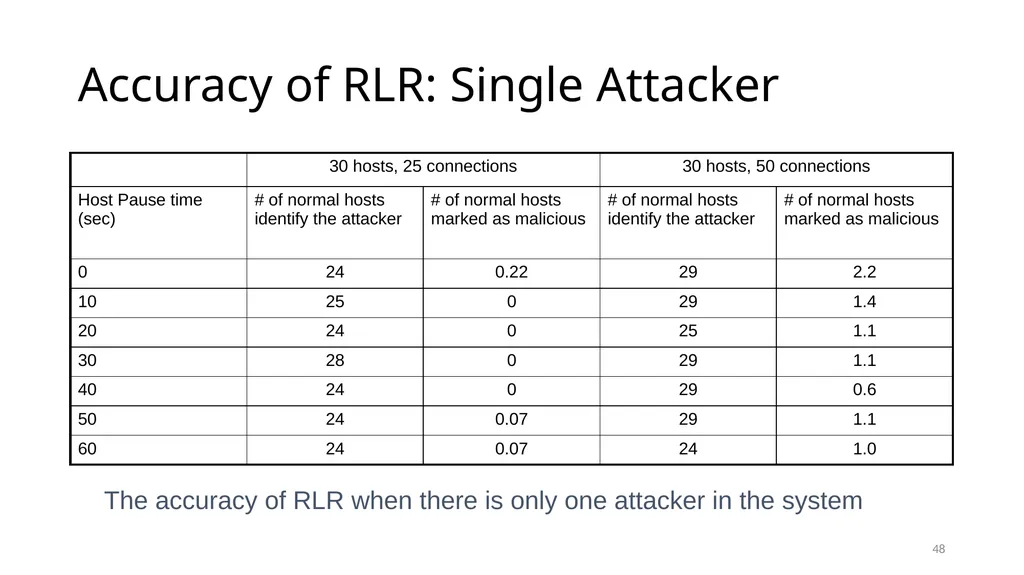 COLLABORATIVE ATTACKS AND DEFENSE Bharat Bhargava - slide 48 of 99
