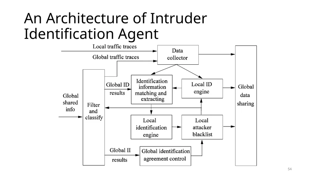 COLLABORATIVE ATTACKS AND DEFENSE Bharat Bhargava - slide 54 of 99