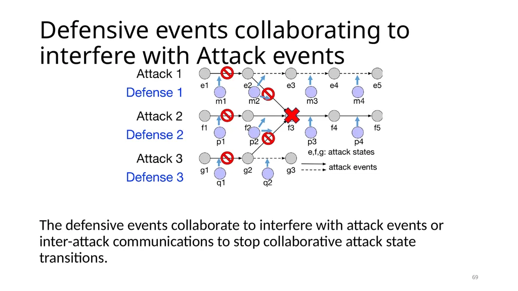 COLLABORATIVE ATTACKS AND DEFENSE Bharat Bhargava - slide 69 of 99