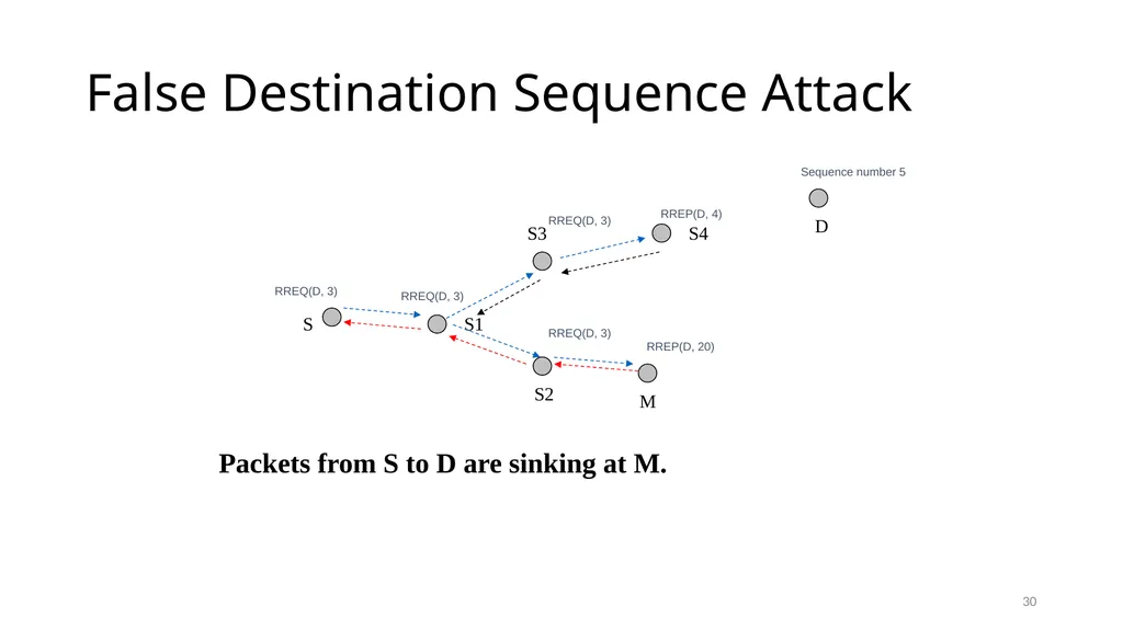 COLLABORATIVE ATTACKS AND DEFENSE Bharat Bhargava - slide 30 of 99