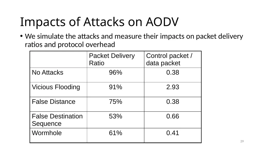 COLLABORATIVE ATTACKS AND DEFENSE Bharat Bhargava - slide 29 of 99