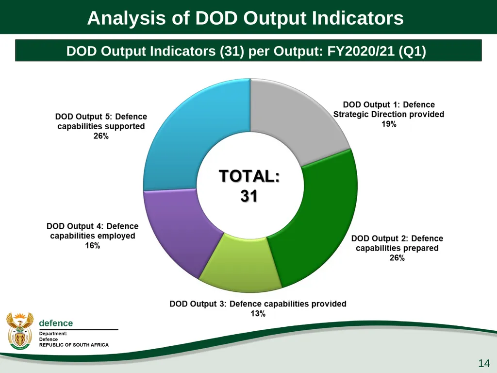 Q1 Performance Report Presentation to the PCD&MV - slide 14 of 53