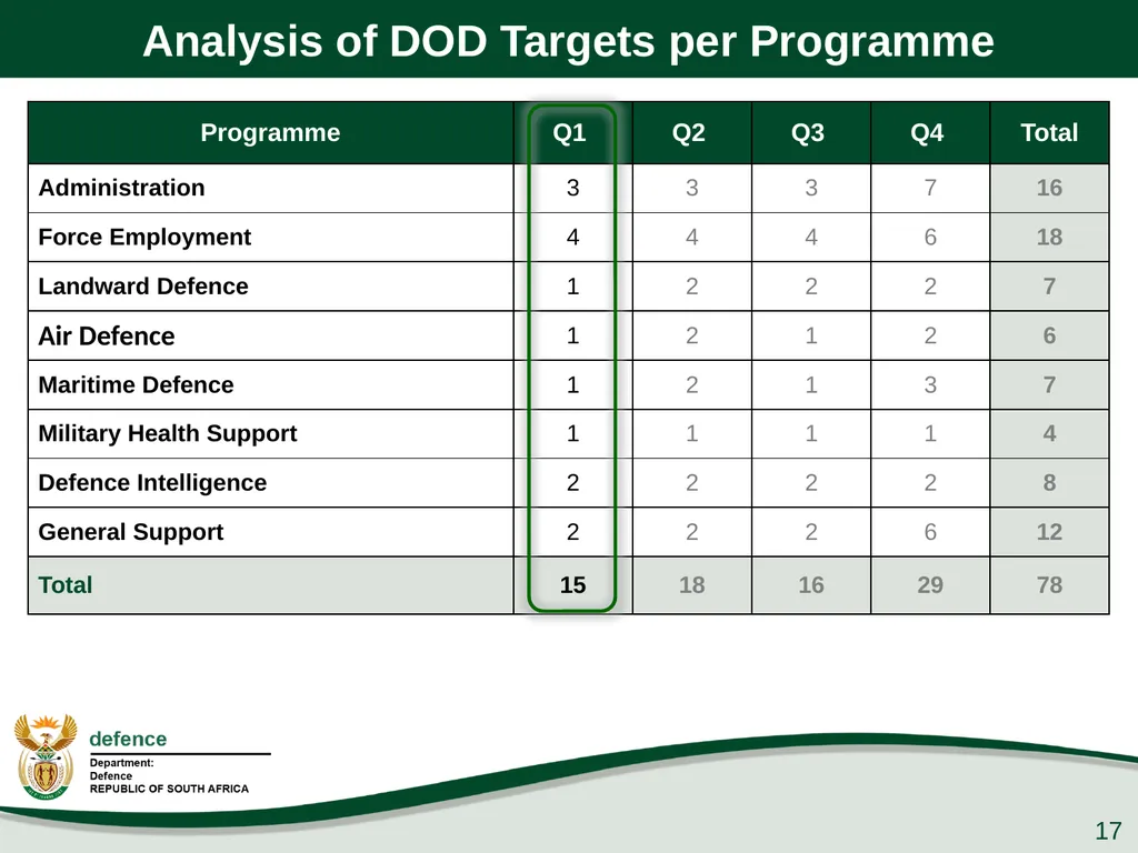 Q1 Performance Report Presentation to the PCD&MV - slide 17 of 53