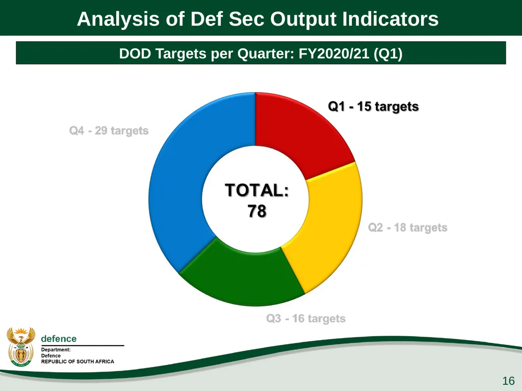 Q1 Performance Report Presentation to the PCD&MV - slide 16 of 53