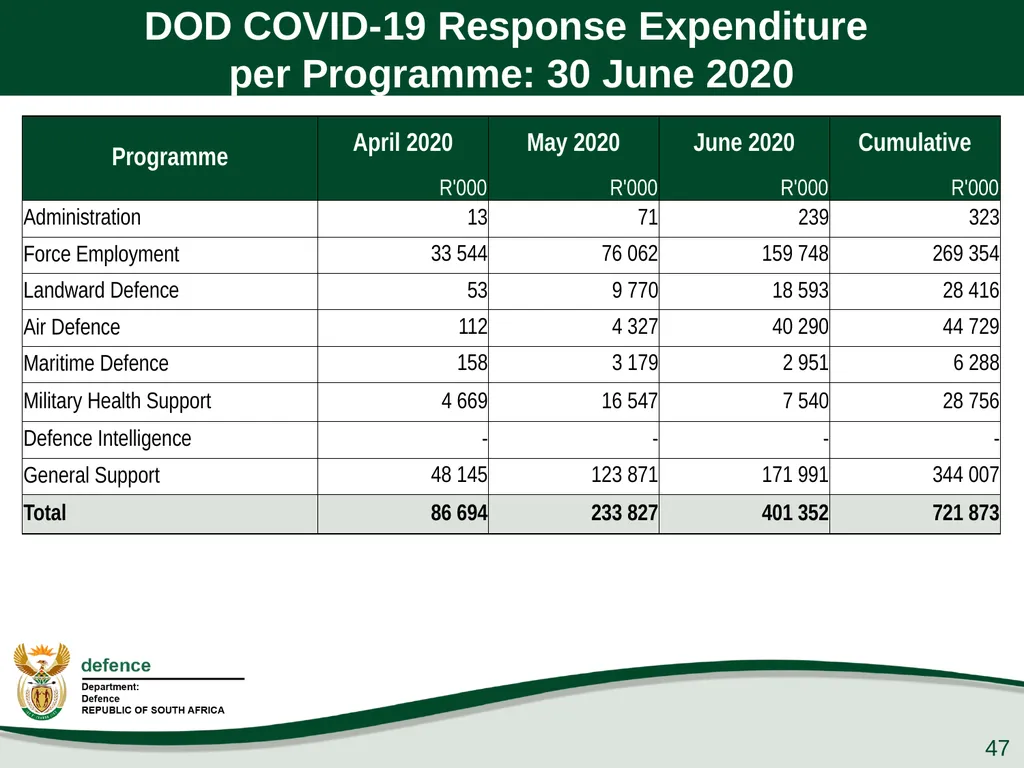 Q1 Performance Report Presentation to the PCD&MV - slide 47 of 53