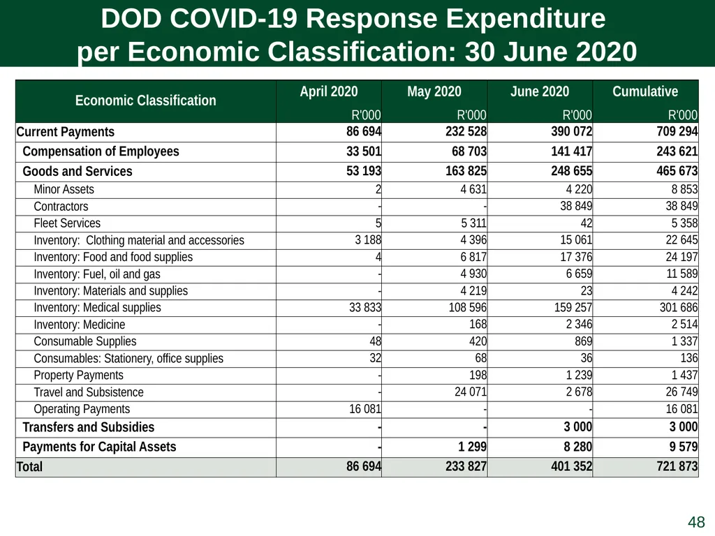 Q1 Performance Report Presentation to the PCD&MV - slide 48 of 53