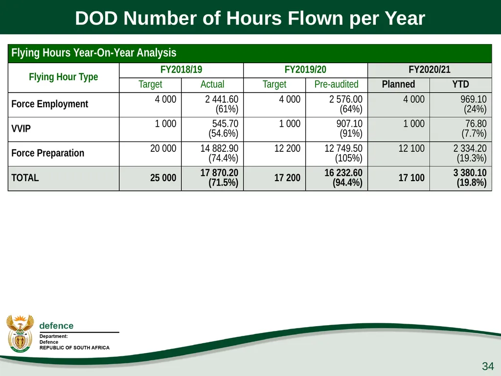 Q1 Performance Report Presentation to the PCD&MV - slide 34 of 53