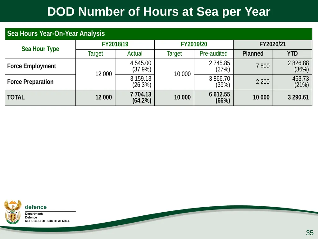 Q1 Performance Report Presentation to the PCD&MV - slide 35 of 53