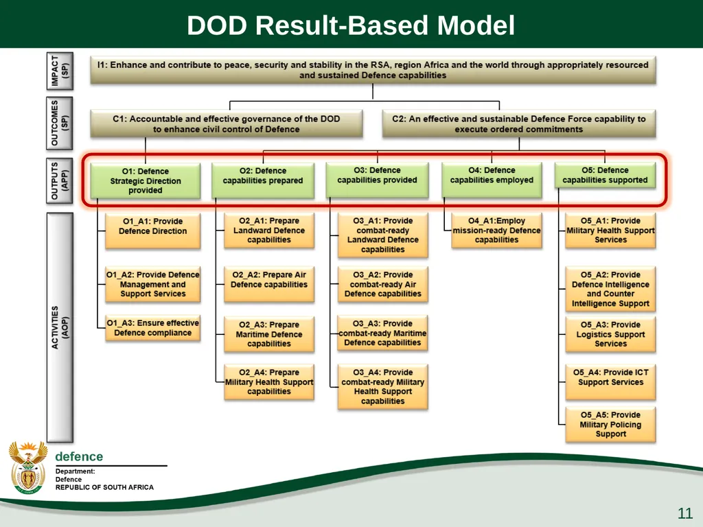 Q1 Performance Report Presentation to the PCD&MV - slide 11 of 53