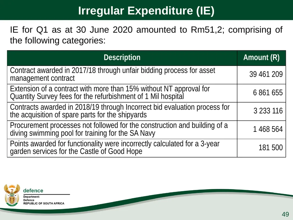 Q1 Performance Report Presentation to the PCD&MV - slide 49 of 53