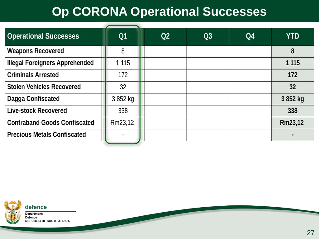 Q1 Performance Report Presentation to the PCD&MV - slide 27 of 53