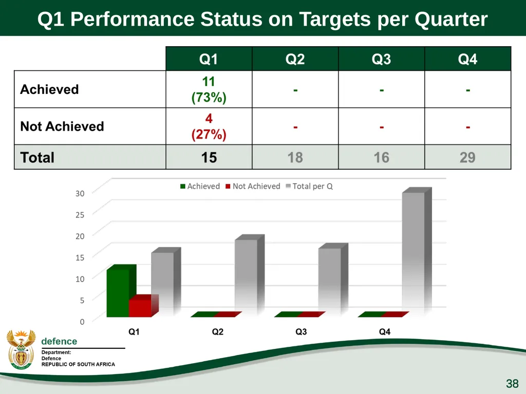 Q1 Performance Report Presentation to the PCD&MV - slide 38 of 53