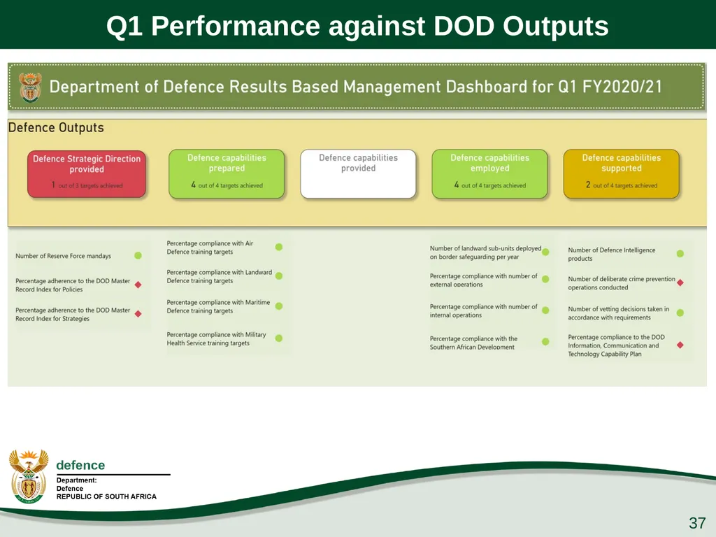 Q1 Performance Report Presentation to the PCD&MV - slide 37 of 53
