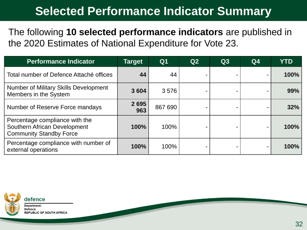 Q1 Performance Report Presentation to the PCD&MV - slide 32 of 53