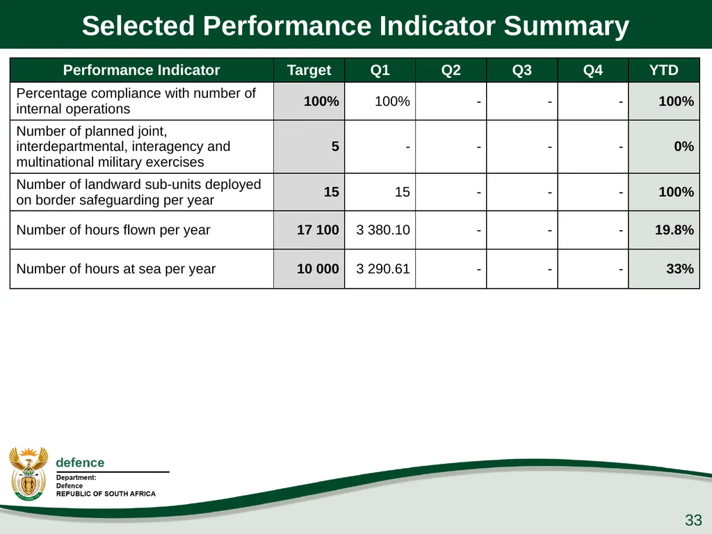 Q1 Performance Report Presentation to the PCD&MV - slide 33 of 53