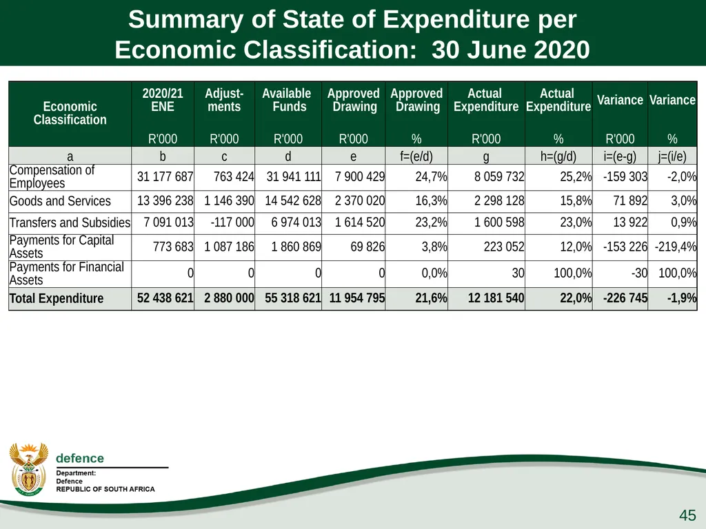 Q1 Performance Report Presentation to the PCD&MV - slide 45 of 53