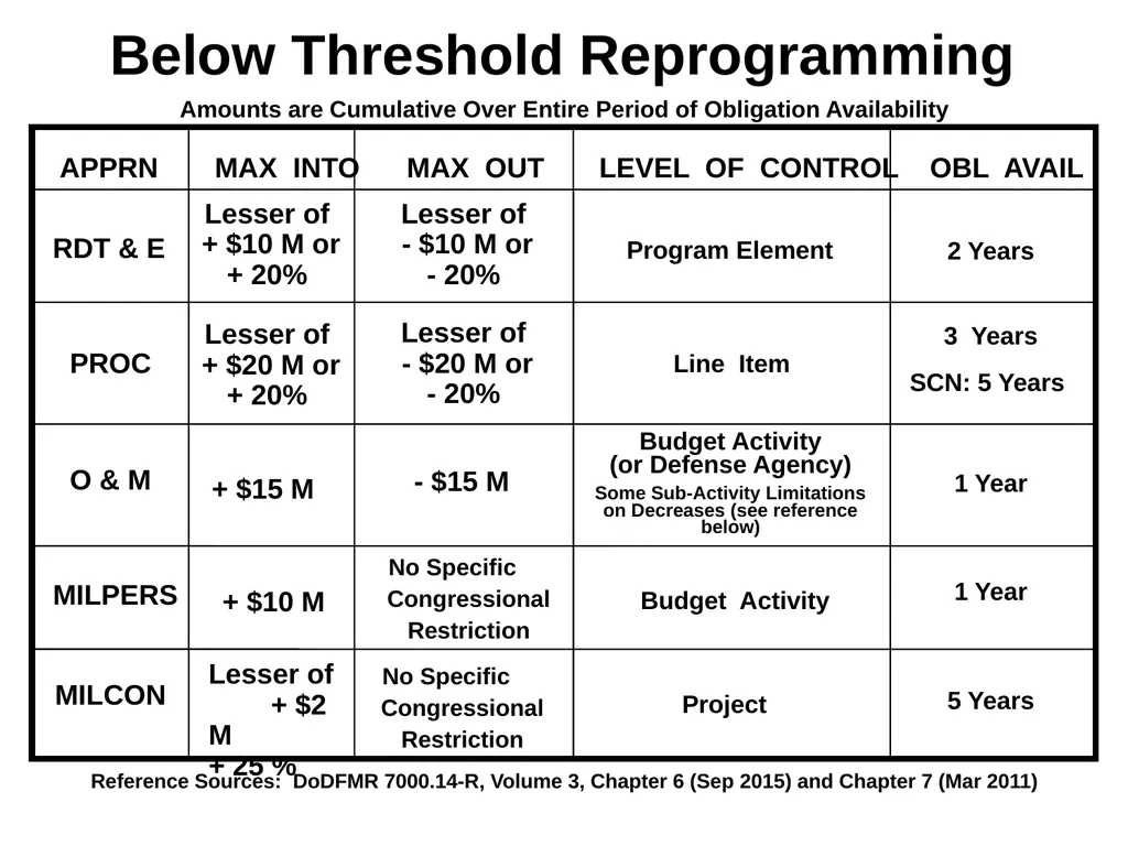 Cost Estimating Requirements ACAT IC & ID (MDAP) - slide 8 of 9