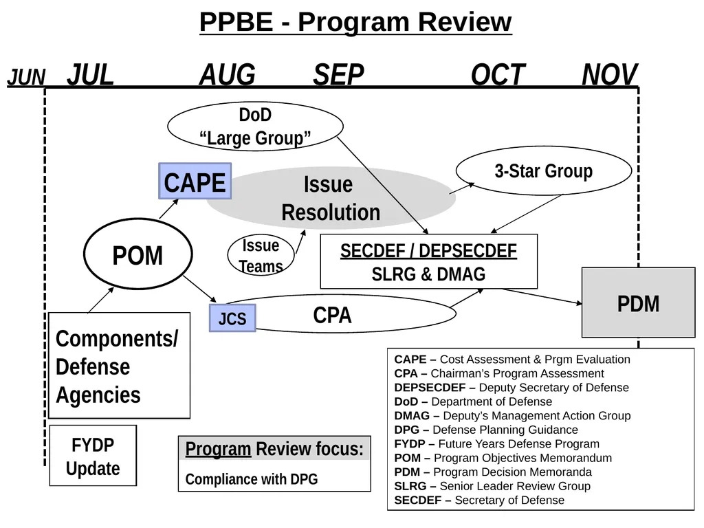Cost Estimating Requirements ACAT IC & ID (MDAP) - slide 4 of 9