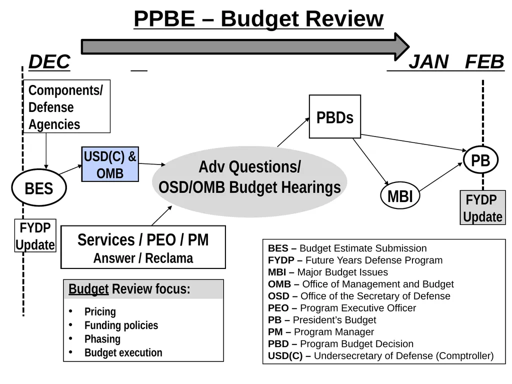 Cost Estimating Requirements ACAT IC & ID (MDAP) - slide 5 of 9