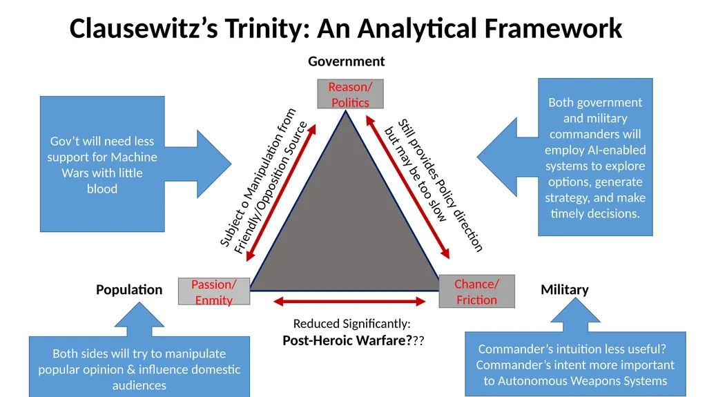 Clausewitz in the Age of Autonomy: The 7th - slide 28 of 41