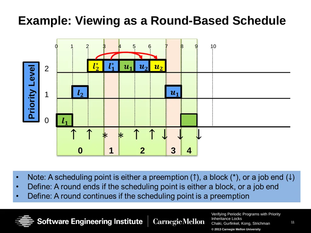 Verifying Periodic Programs with Priority - slide 11 of 25