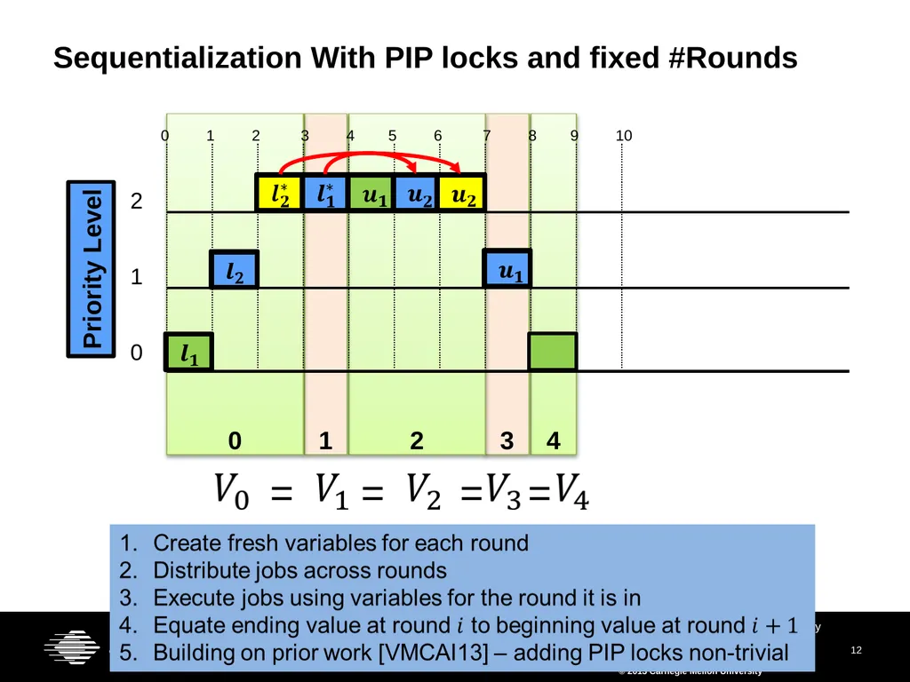 Verifying Periodic Programs with Priority - slide 12 of 25