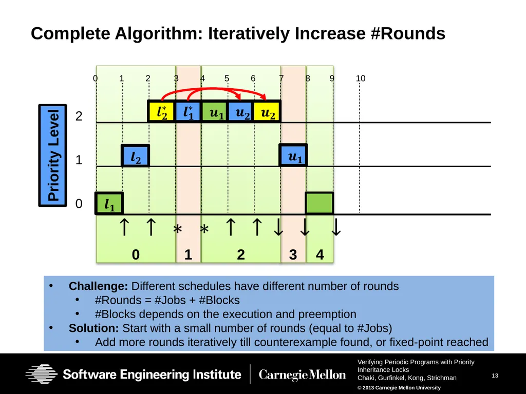 Verifying Periodic Programs with Priority - slide 13 of 25