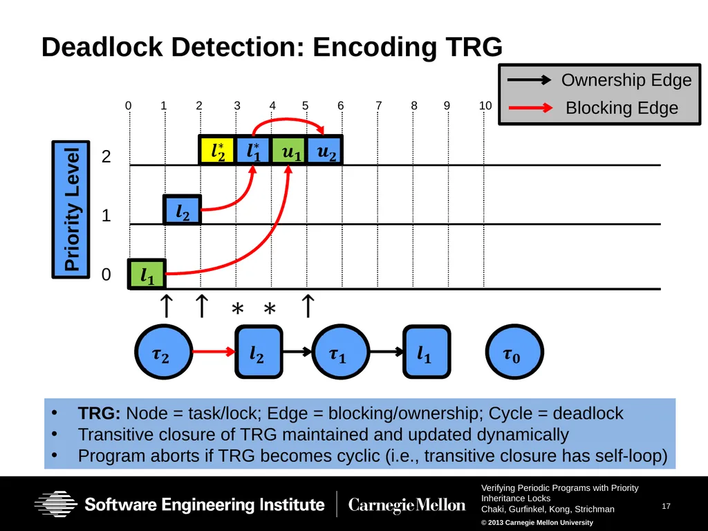 Verifying Periodic Programs with Priority - slide 16 of 25