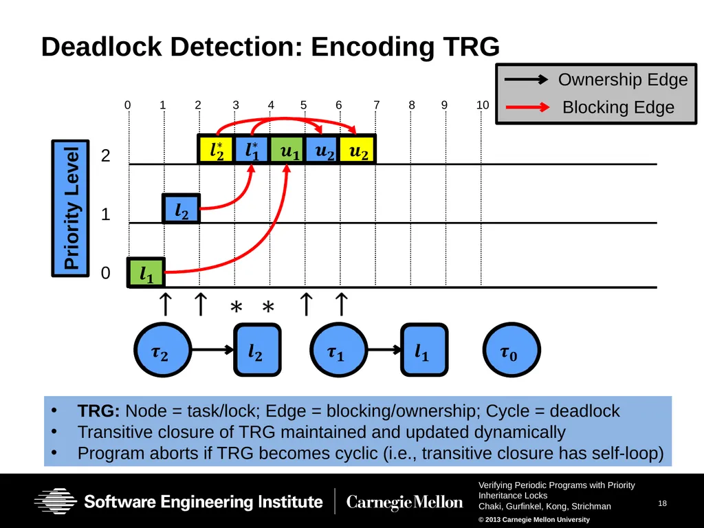Verifying Periodic Programs with Priority - slide 17 of 25